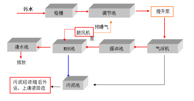 食品污水處理設備工藝原理及流程 食品污水處理設備工藝原理及流程