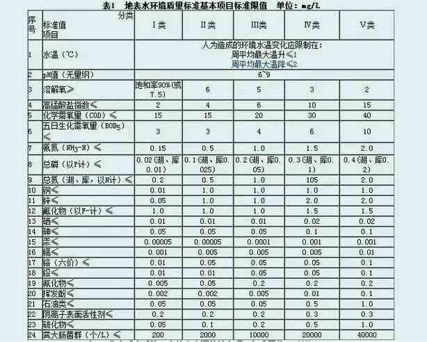 地表水排放標準最新（最新地表水排放標準和行業標準）