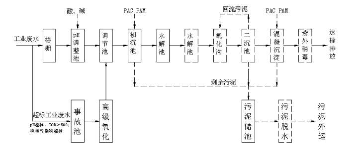 廢水處理流程圖講解(如何進(jìn)行污水處理) 廢水處理流程圖講解(如何進(jìn)行污水處理)